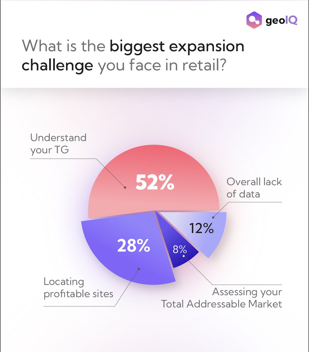 We asked retail professionals about their biggest expansion challenges, here's what they had to say: Understanding the specific locations where your TG lives and travels to shop is necessary to prioritise markets and tailor marketing effectively. #MarketExpansion #MarketInsights