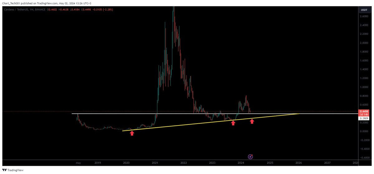 Good morning, Riders!

Here's my analysis and outlook on the $ADA #Cardano trade.

#altcoins #AltcoinGems #altcoinseason #AltCoinSeason2024 

Retweet, like, and follow me for more trade insights.