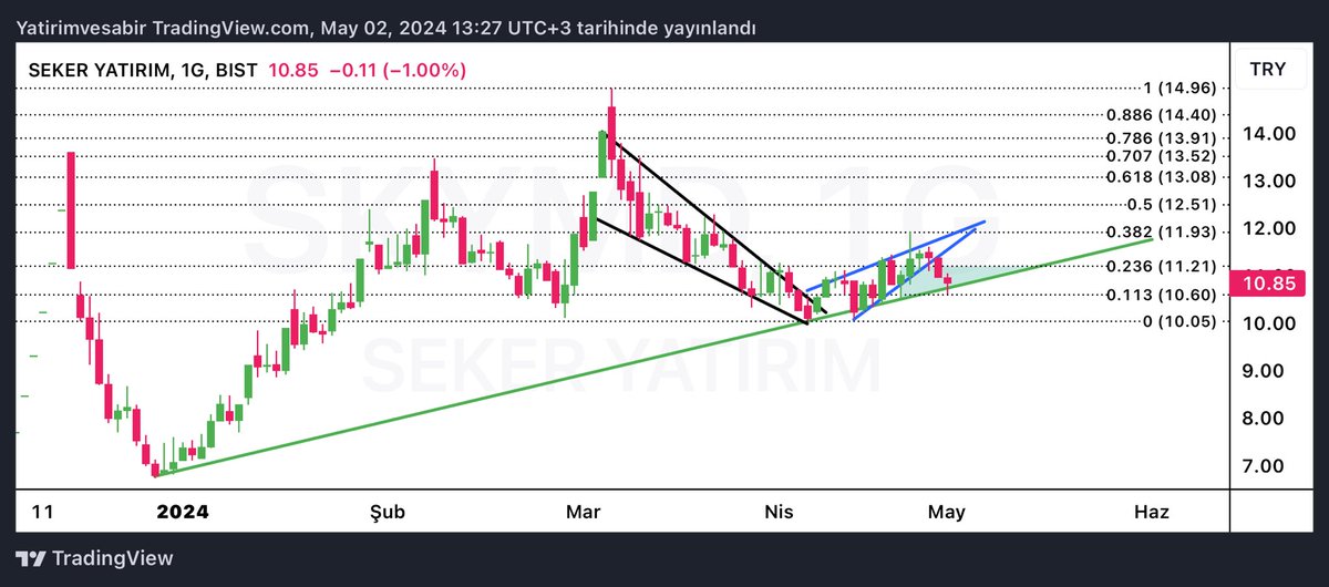 #skymd güncel.2 gün önce trend desteğine temas ihtimalinden bahsetmiştik.Beklediğim gibi yükselen kama yapısında aşağı yönlü kırılım ve trend desteğine temas gerçekleşti. Böylelikle 11.21 üzerinde daha güçlü hareketler mümkün.maliyette ve takipteyim.ytd.