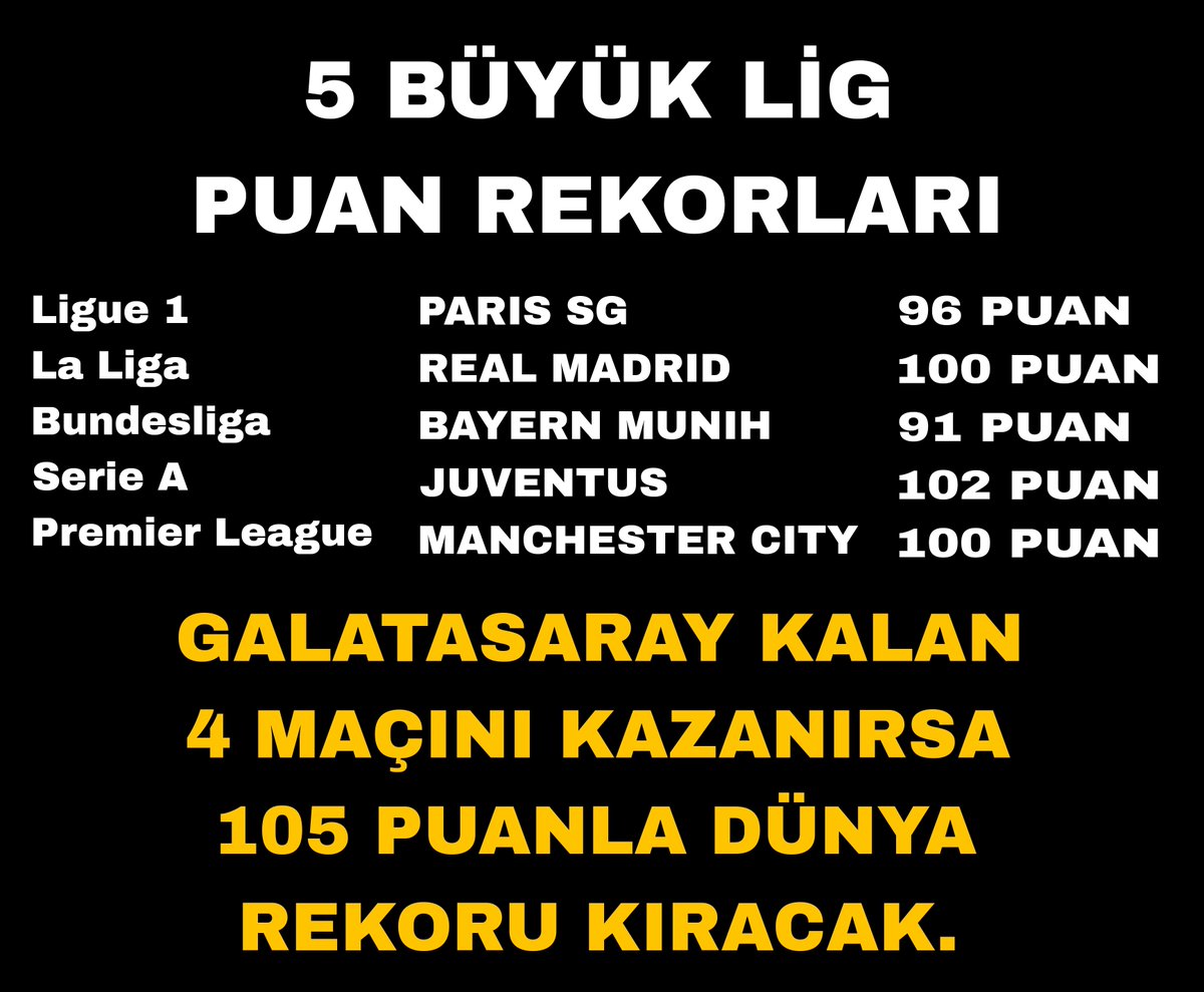 Enlerin ve İlklerin takımı olarak kalan 4 maçımızı kazanarak Dünya rekoru kırmamız gerekiyor. 105 puanlı tek şampiyon olarak Galatasaray'ın tarihte ismi yazmalıdır.