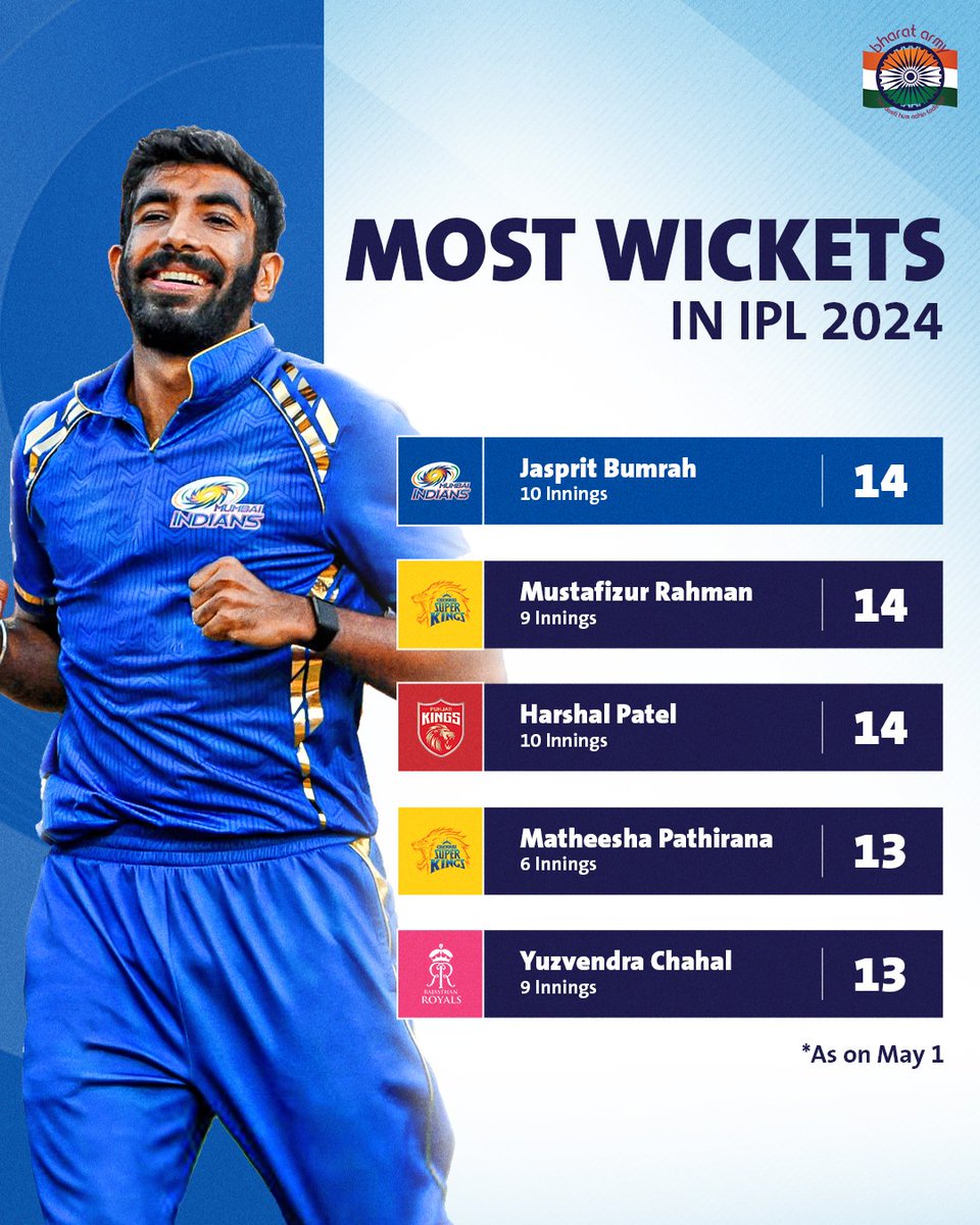 🧢🏏 After 49 matches, here are the standings for Orange Cap and Purple Cap in IPL 2024! Who'll win this time? Comment 👇 📷 IPL • #RuturajGaikwad #JaspritBumrah #TATAIPL #IPL2024 #BharatArmy