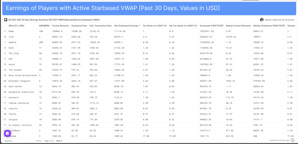 BREAKING: The DAC Nexus is impressive in Starbased. They have 15 active players, a median VWAP of USD 66.5K, and a total VWAP of 1.4M USD. Net Earnings on active capital were 1.24% over the past 30 days, ranking them 7th overall in Net Earnings. 

DACs are brands, asset classes,…