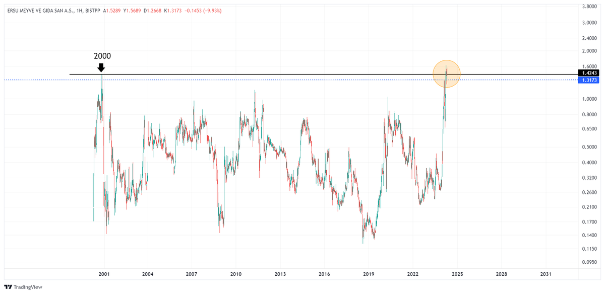 #ersu dolar görünümünde 2000 yılı yatay bölge altına inince gelen satış tekrar yukarı hareket için bölge üzerine yerleşebilmeli altında kaldığı sürece zayıflama eğilimi sürer diye düşünüyorum ytd