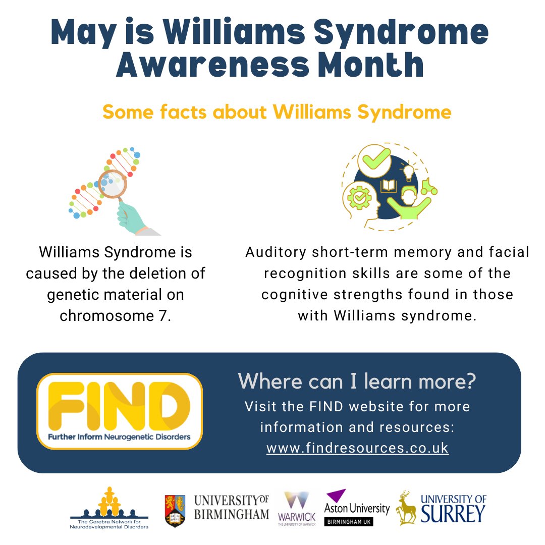 It's Williams Syndrome Awareness Month! 🌟 

Here at Cerebra Network we are passionate about conducting research to improve life outcomes of individuals with rare genetic syndromes and their families.
Please follow this link for information and resources: findresources.co.uk/the-syndromes/…