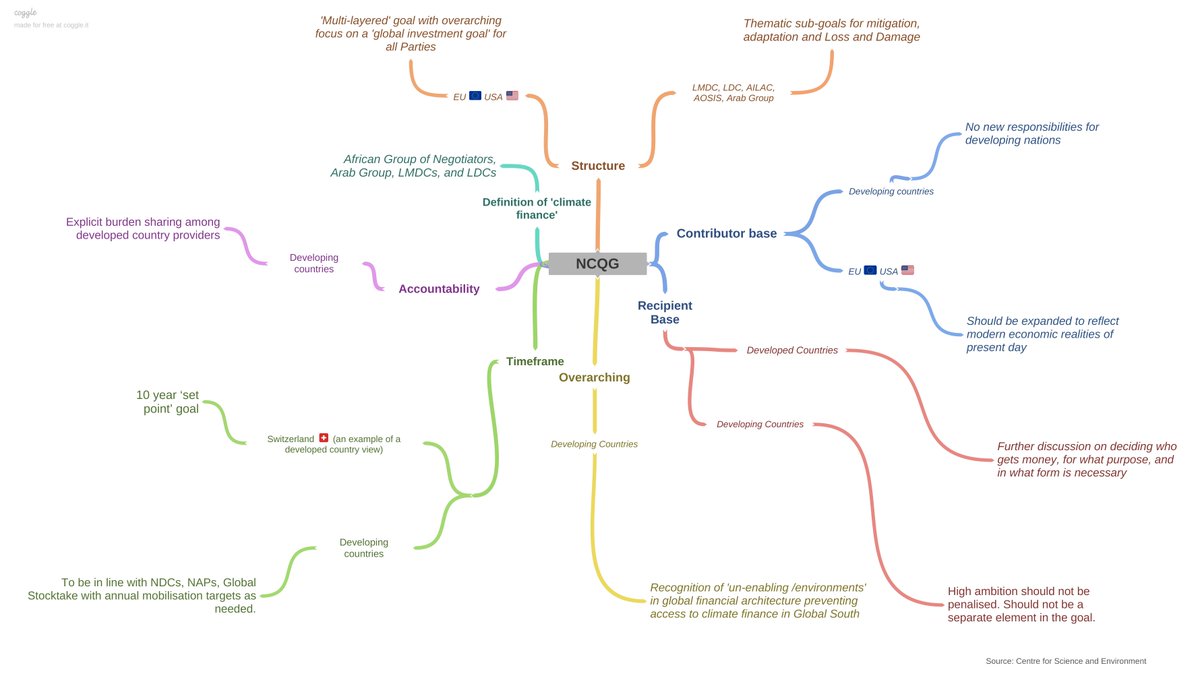 🚨The first round of talks of 2024 on the new #climatefinance goal completed in Colombia last week.     

👁‍🗨Check out our visualization of country positions on key elements of the goal in the image below👇

🖊️For discussion highlights, read:
downtoearth.org.in/news/climate-c…

#NCQG