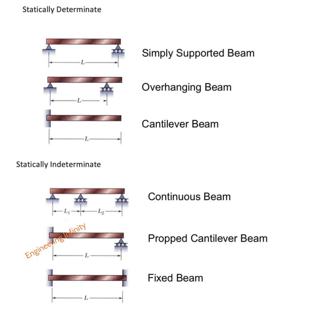 Types of beams and supports