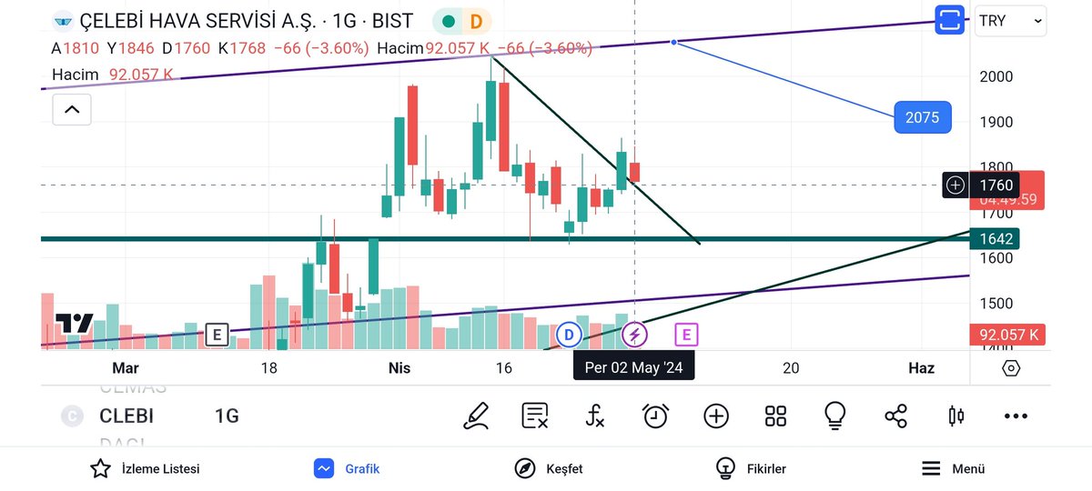 #clebi
Çok soran var.
Şuan net bir onay görüntüsü var.
Stoplatmak için 1760 altına sarkma olabilir. Önemli olan kapanış.
1760 üzeri kapanışta yön 2070.
Olası düşüşüm devamında 1642 destek . Altında kapanış STOP.
Panik yapmayın .
YTD.