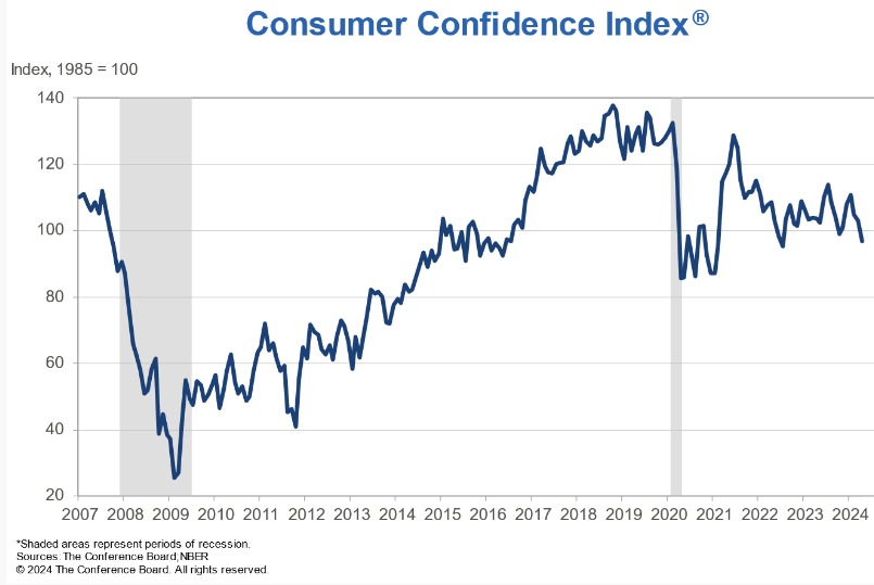 🚨Consumers More Pessimistic About Future Business Conditions, Jobs, and Income

The Conference Board Consumer Confidence Index® deteriorated for the third consecutive month in April, retreating to 97.0 from a downwardly revised 103.1 in March.

“Confidence retreated further in…