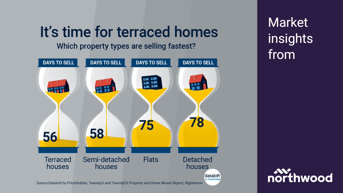Terraced houses are the property type selling the quickest across the UK, at an average of just 56 days, followed closely by semi-detached houses at 58 days.

#propertymarketuk #EstateAgents #Rdguk
