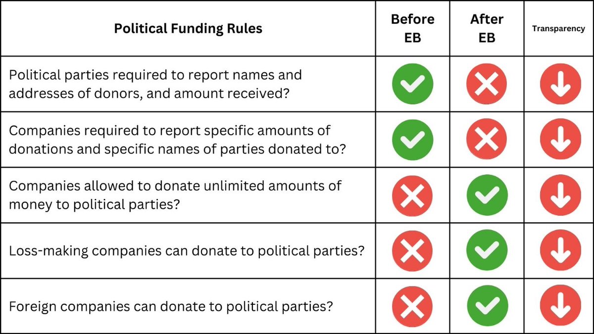 “Electoral Bonds increased transparency in political funding.”

It is time to expose PM Modi’s greatest jumla.

How PM Modi’s Electoral Bond Scheme made political funding less transparent:🧵

(1/5)

#ElectoralBondScam #PayPM