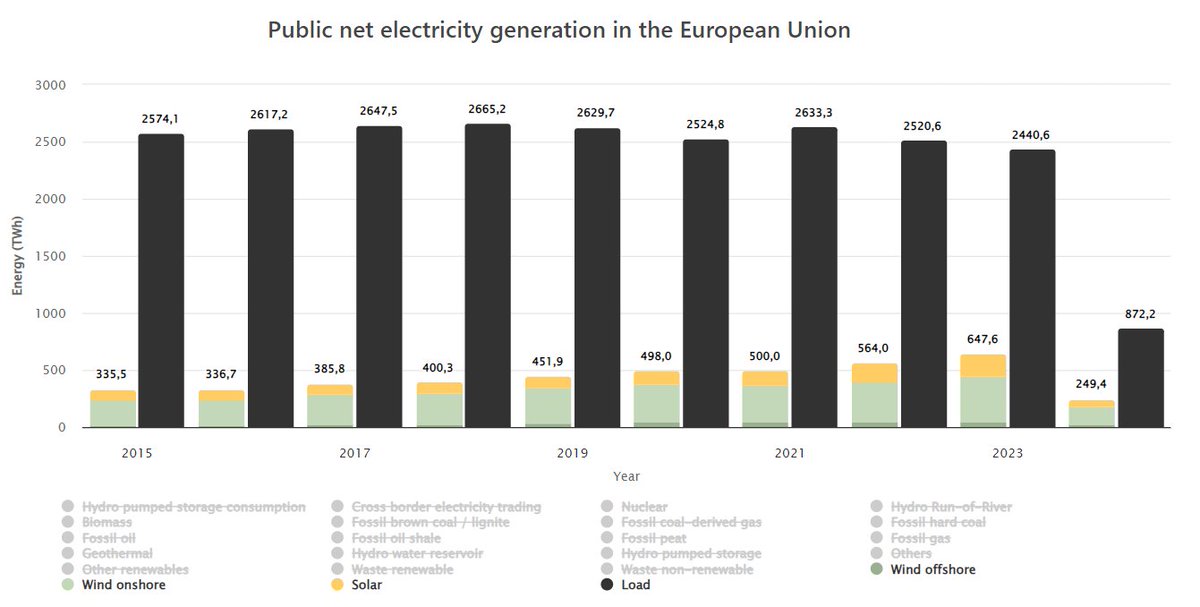 Public net generation in the European Union has dropped by 192 TWh (7,3%) from 2021 to 2023 . Meanwhile wind and solar jumped 147,6 TWh (22,8%). Add to that nuclear and hydro rebounded in 2023 (60 TWh) and we're entering 2024 with a huge oversupply of electricity sources.