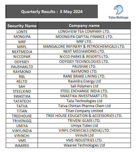 #Quarterly Results tomorrow 3-05-2024

#ValueMulticaps #stockmarkets #StockMarketindia #QuarterlyEarnings #StocksToBuy #StocksToBuy 

#AARTIDRUGS #ADANIGREEN #AEL #APTUS #ASIANENE #AXTEL #Britannia #CARBORUNIV #FSL #GodrejProp #GOCOLORS #HFCL #INOXWIND #INOXGREEN #JSWINFRA…