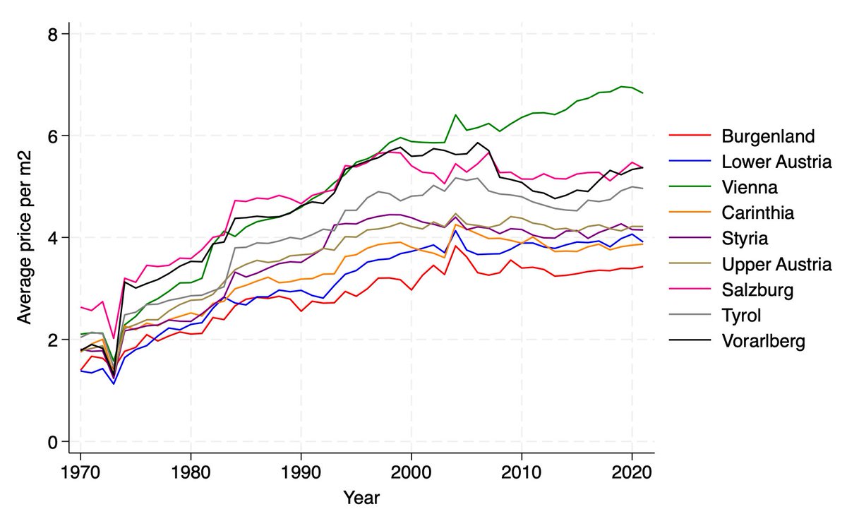 🇦🇹 Mietpreise pro m2 — So rund um 2005 hat sich Wien vom gemeinsamen Trend mit den anderen Bundesländern abgesetzt.