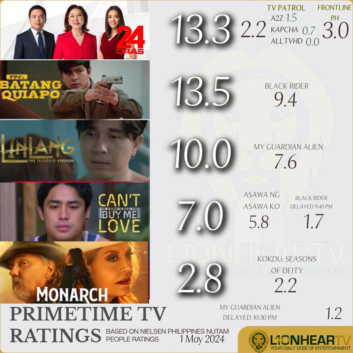 LOOK: Kapuso newscast, #24Oras remains the most watched news program in the country, as Kapamilya dramas remain victorious in the linear timeslot battle, Nielsen Philippines data for May 1, show. MORE RATINGS: lionheartv.net/ratings