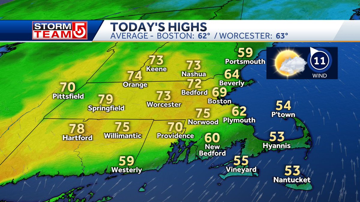 HIGHS TODAY...
Warming up into the 70s inland today with developing sunshine and a SSW wind.  60s near the coast with 50s on Cape Cod.  A passing shower possible 5-8pm mainly over NE MA into S NH  #WCVB