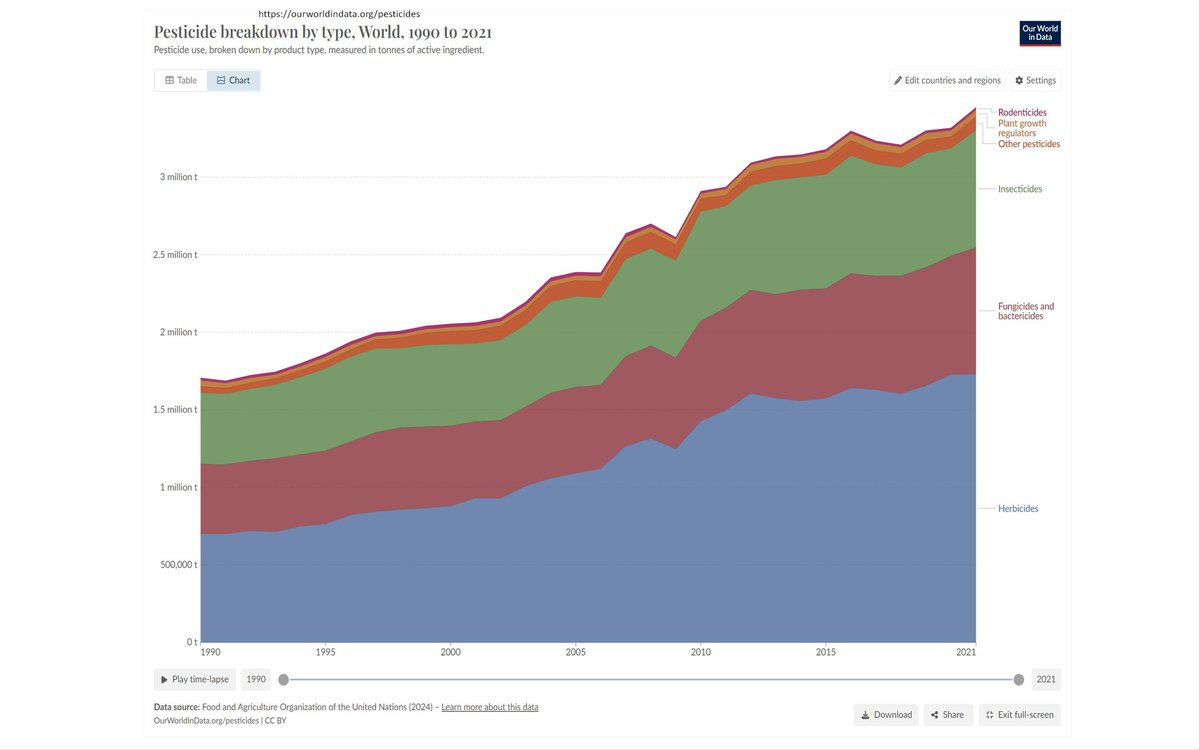 basbloem's tweet image. Some people believe that #pesticide use in the world has declined in the past years. I am afraid that quite the opposite is true.
 
ourworldindata.org/pesticides