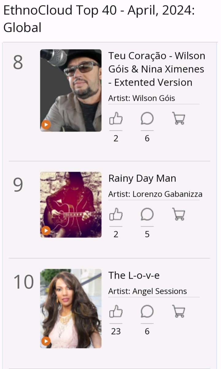 A nice surprise this. Jeff and I made the top ten on the global ethnic charts! Our Rainy day man has balls.... #lorenzogabanizza #jeffchristie #rainydayman #yorkshire #leeds #verona #veneto