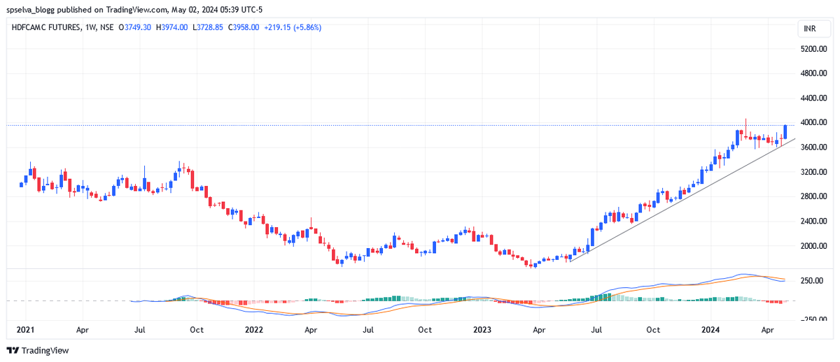 #HDFCAMC Now @ 3958 ..