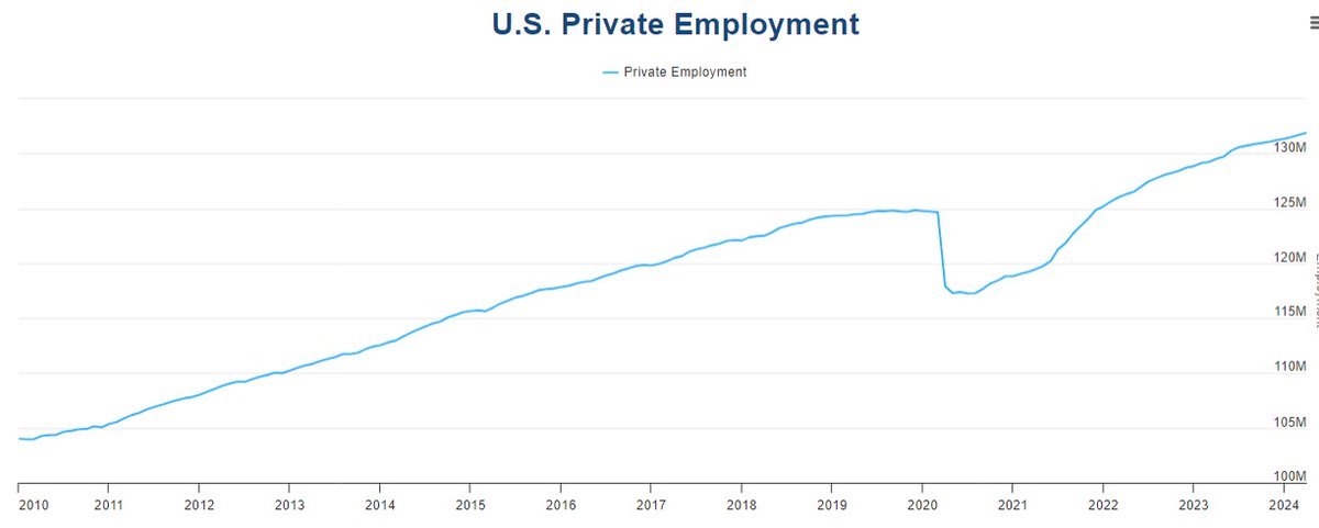 🚨Private Sector Employment Increased by 192,000 Jobs in April

The average pace of hiring accelerated over the last 3 months after slowing late last year, nearly matching gains in the first half of 2023. Pay growth continues to slow, ADP repots. 

More: truflation.com/marketplace/us…