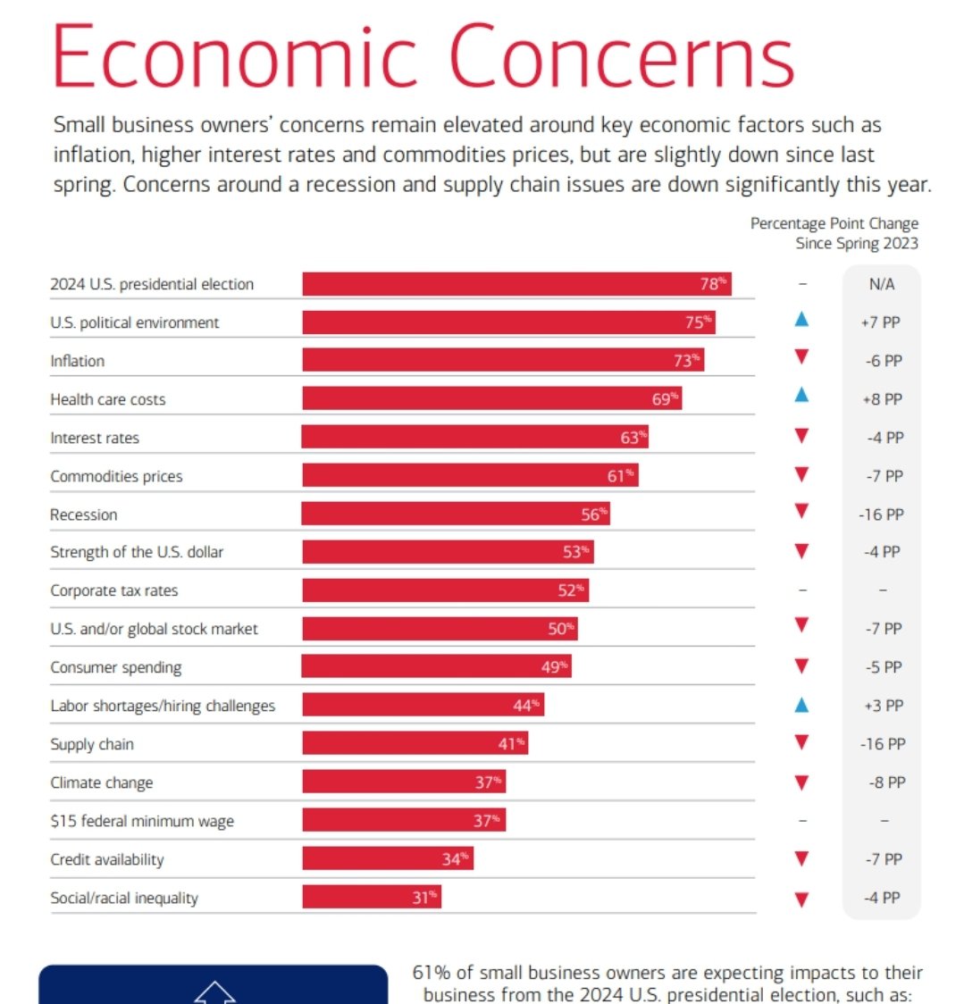 Small business owners' top concerns