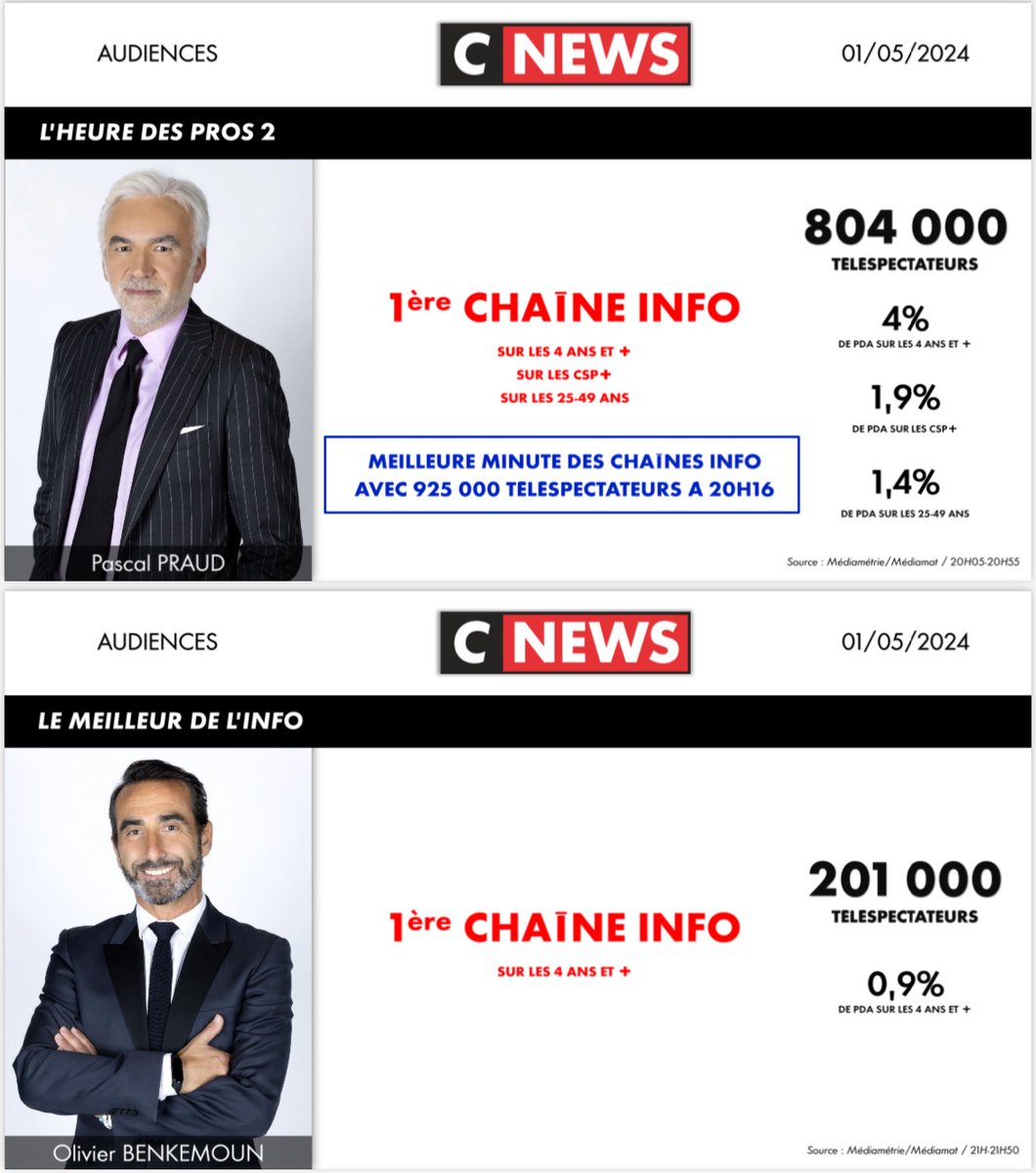 #Audiences @CNEWS Mercredi 1er mai 🥇𝟭𝗘̀𝗥𝗘 𝗖𝗛𝗔Î𝗡𝗘 𝗜𝗡𝗙𝗢 sur toute la journée et l’ensemble du public 🥇𝟭𝗘̀𝗥𝗘 𝗖𝗛𝗔Î𝗡𝗘 𝐍𝐀𝐓𝐈𝐎𝐍𝐀𝐋𝐄 de 10H à 10H30 #HDPros 🚀#HDPros2 : meilleure minute des chaînes info 𝟗𝟐𝟓 𝟎𝟎𝟎 tlsp à 20H16 📺𝟗 millions de tlsp