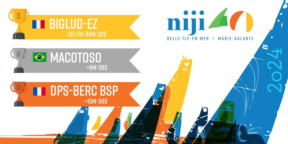 🏆 La Niji, la transat des vents portants entre Belle-Île-en-Mer et Marie-Galante a couronné BigLud-EZ TheSeaCleaners (9e VSR)

🥈 Macotoso / INC-BUREAU VALLEE (109e VSR) arrive en seconde position, 8m 38s plus tard.

🥉 La 3e marche du podium revient à DPS-Berc BSP (33e VSR)