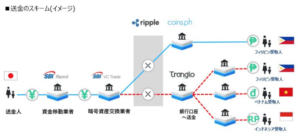 This Is How JAPAN Will Use #XRPLedger To Settle Money From A To B. This Process Will Take Less Than 4 Seconds.

#XRP #JAPAN 💥💥🚀🚀🚀