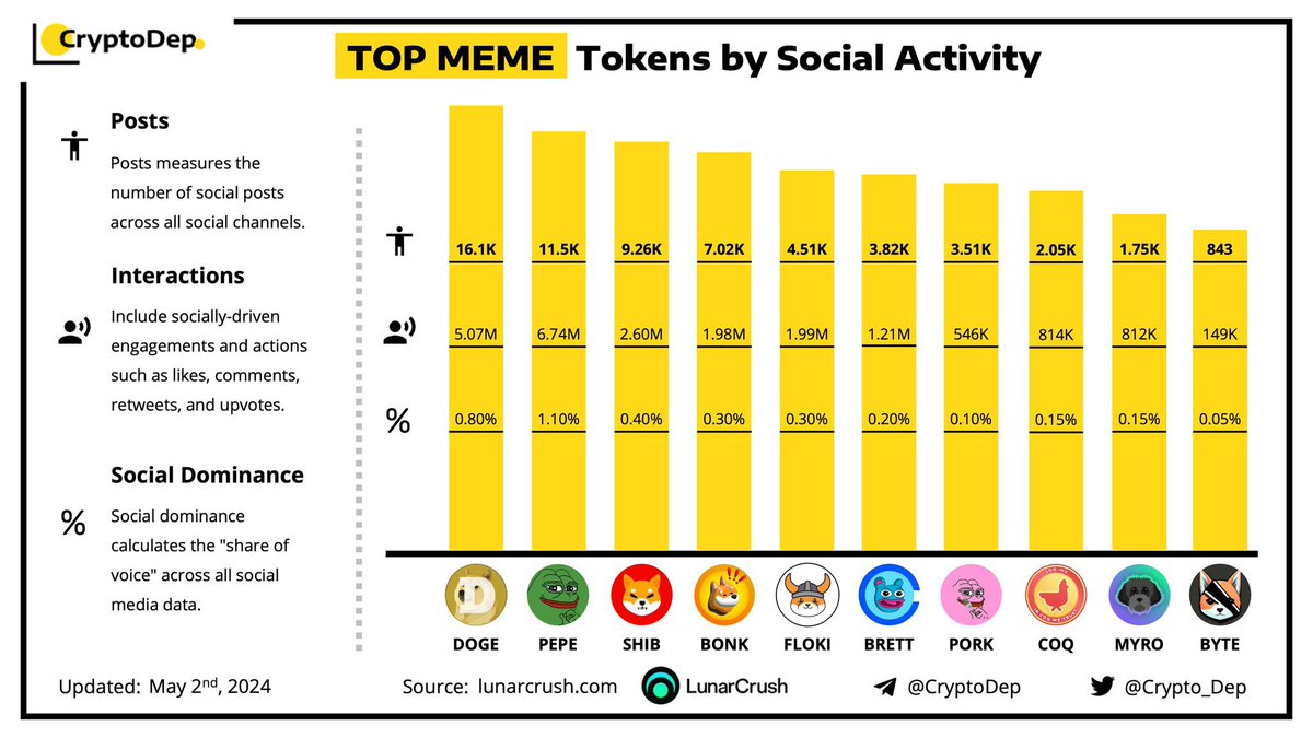 ⚡️ Sosyal Medya Etkileşimi En Yüksek Olan Memecoin'ler

$DOGE $PEPE $SHIB $BONK $FLOKI $BRETT $PORK $COQ $MYRO $BYTE