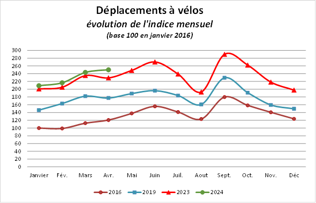 + 9% pratique vélo à Bx merci d'avoir bravé les intempéries

On avance!

ces chiffres obligent : lever discontinuités sécuriser former allier prévention répression car pratique accrue vélo entraine responsabilisation accrue cyclistes notamment sur le respect du code de la route