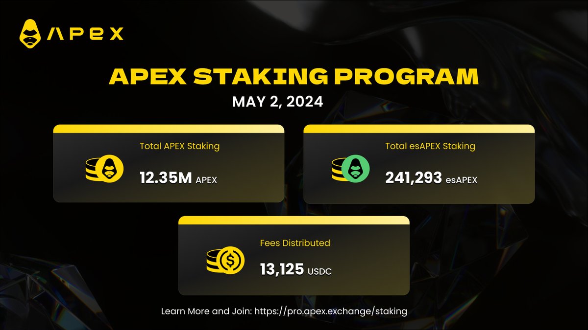 🎉 Happy May, ApeXers! We're starting the month strong with 13.12 $USDC distributed in revenue shares via our Staking Program! 🔒 With over 12.35M APEX staked and 241.39K esAPEX staked, join us for higher APY and amplified rewards: pro.apex.exchange/staking