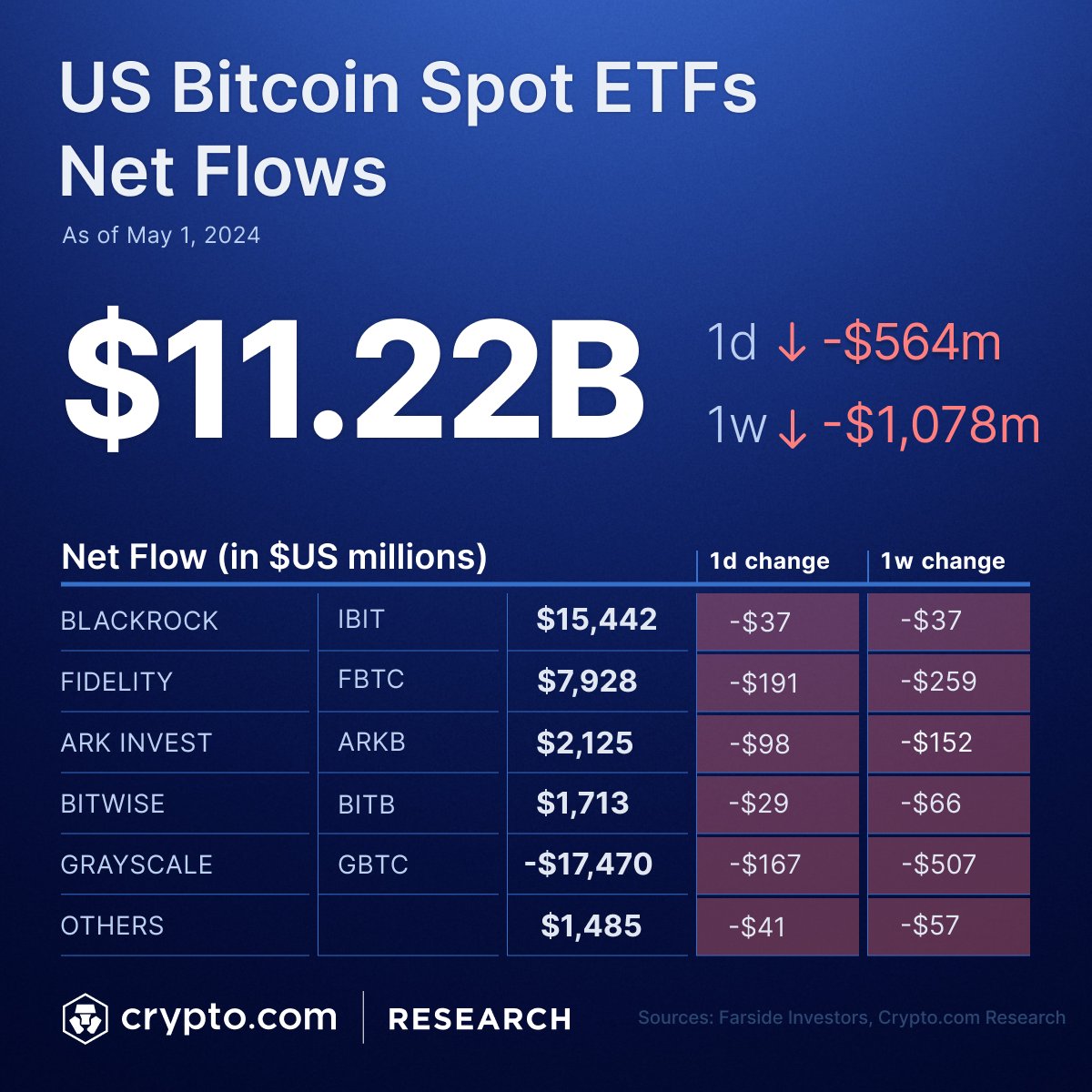 💸 Latest data shows US Spot #Bitcoin ETFs with a total net inflow of $11.22B. On 1 May, the ETFs saw its largest daily net outflow of $564M since launch. Blackrock’s IBIT also saw its first day of net outflow.