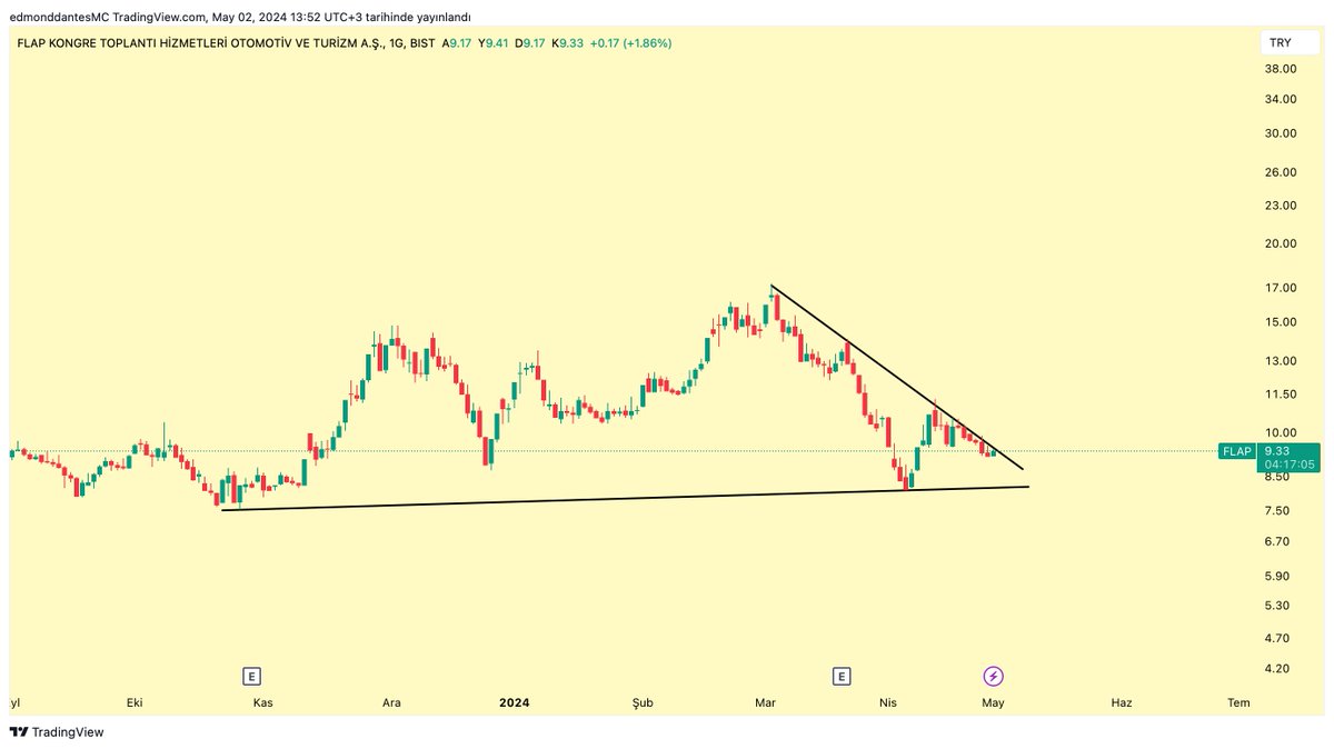 #FLAP 

9-10 TL arasında son hareketin düzeltmesini yapıyor.

9.50 üzeri kapanışlarda toparlanma bir nebze daha hızlanabilir.

12-13 aralığına bir hareket beklerim.

Tavsiye içermez.