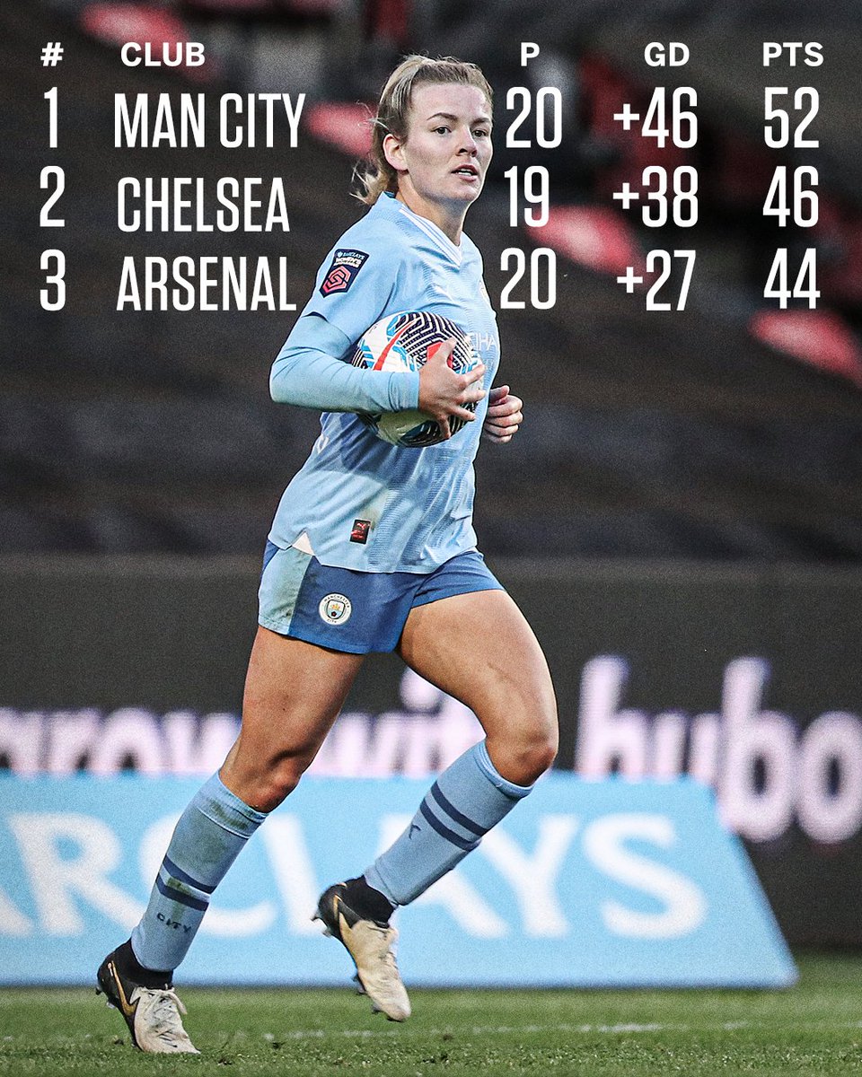 Man City Women are pulling away at the top of WSL table... 👀📈