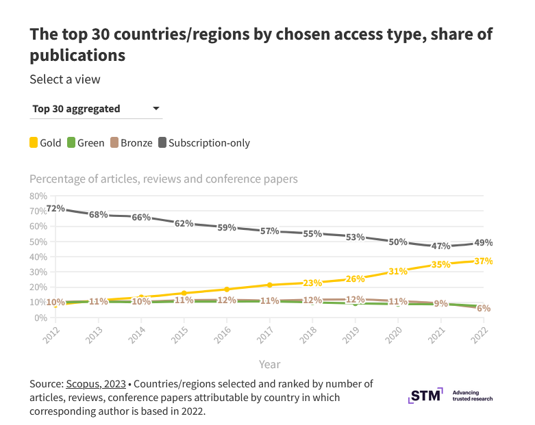 Datos década 2012-2022 📍El 37% de la producción científica mundial se publica en #OA #Diamond 📍11 países tienen +50% de sus publicaciones en #OA #Diamond 📍España en el grupo líder gracias a sus editoriales universitarias @CienciaGob @unelibros @PilaRicoCastro @DiamasProject