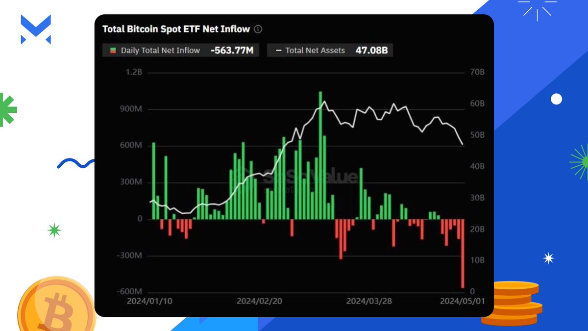 📉 Outflow from BTC ETFs reaches a new record On May 1st, outflows from spot #Bitcoin #ETFs reached their peak - $563.8 million. Meanwhile, BlackRock's IBIT recorded negative dynamics for the first time at -$36.93 million. Despite this, most analysts remain optimistic and…