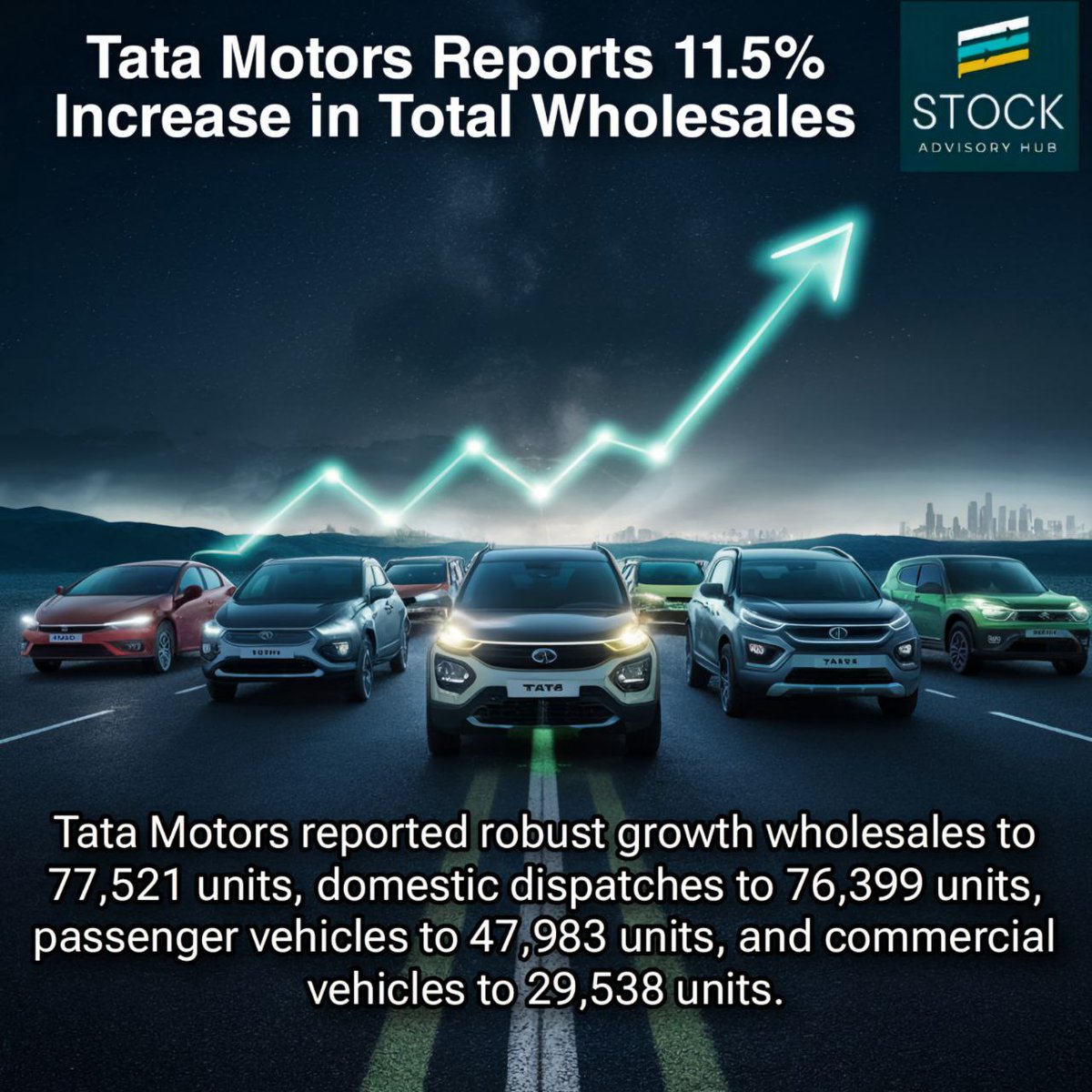 Tata Motors' total wholesales rise 11.5% to 77,521 units in April 2024, driven by a strong performance in the commercial vehicle segment. #TataMotors #SalesGrowth