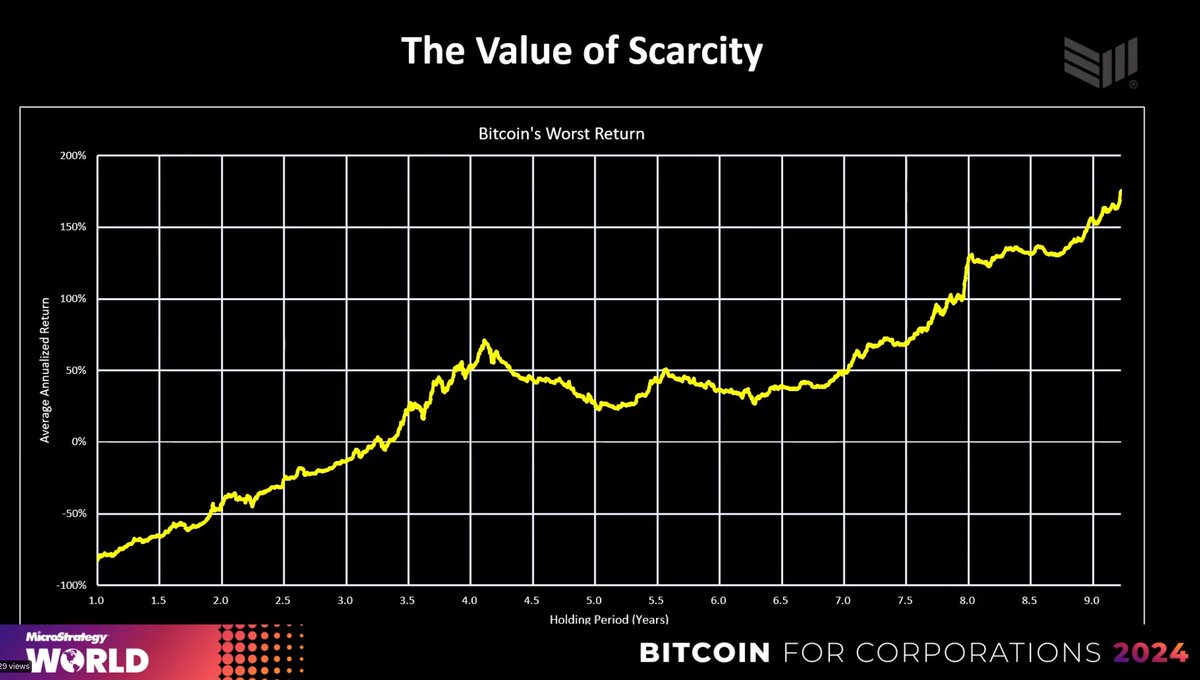 Q: Is bitcoin a good store of value? A: It really depends upon your time horizon.