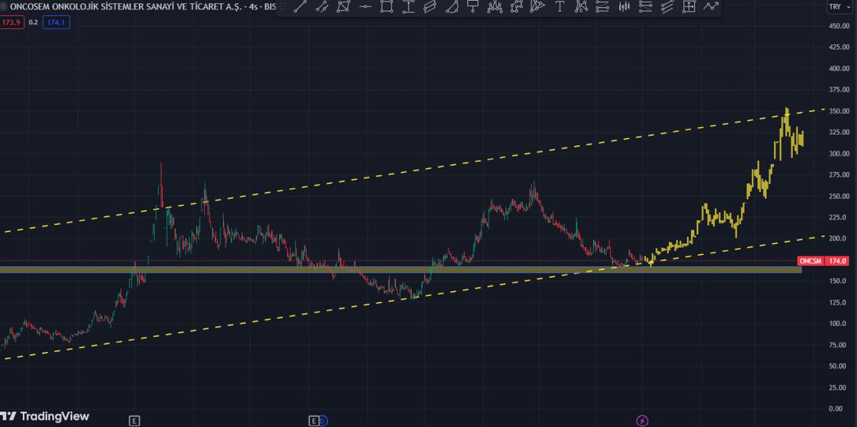 #oncsm Güncel Durum ,

#oncsm de Yükselen trend Devam ediyor suan da. 

➡️ 160 / 165 TL Destek Bölgesi.. 

➡️   270 / 275  TL  beklediğim hedefler.. 

ANA  HEDEFİM  ➡️   350 tl   

#BORSA #BİST100 #Borsaistanbul 

BİLGİ AMAÇLIDIR. YATIRIM TAVSİYESİ İÇERMEZ. !!