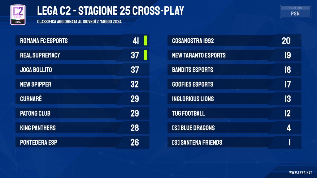 🎮 1️⃣6️⃣ 𝙜𝙞𝙤𝙧𝙣𝙖𝙩𝙖 𝙙𝙞 𝙘𝙖𝙢𝙥𝙞𝙤𝙣𝙖𝙩𝙤 📌Classifica 📊 📌Risultati 🧾 🏆 lega C2️⃣ #fvpaitalia #proclub #eafc24