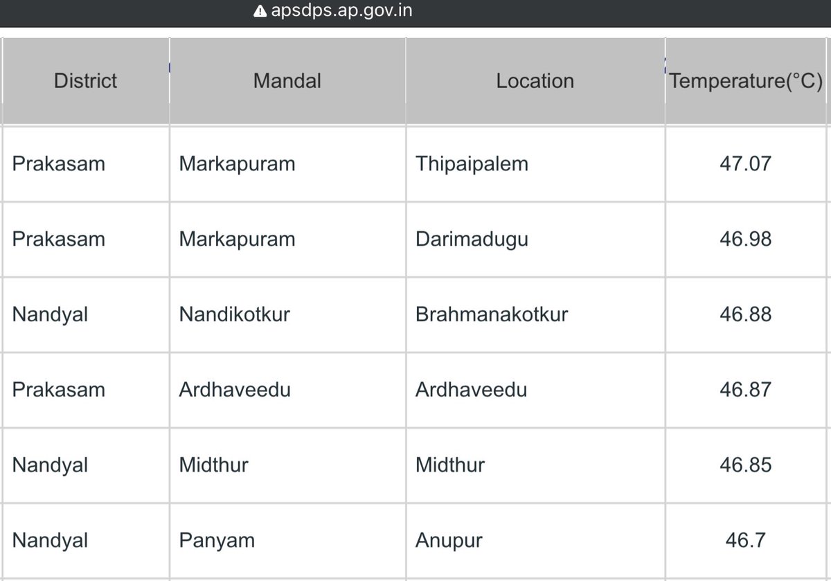 Record breaking temperature in Prakasam and Nandyal districts today with whopping  47.1°C 🤯🔥