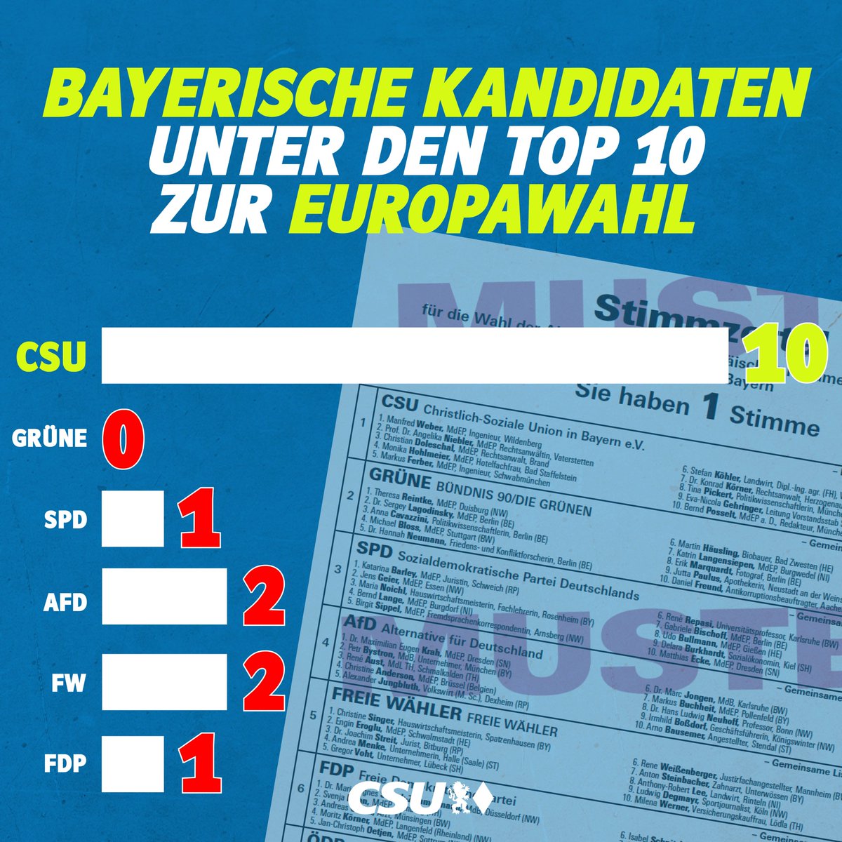 Nur die CSU bietet eine rein bayerische Liste zur #Europawahl! Wer will, dass es eine starke Stimme aus Bayern in Deutschland und der #EU gibt, der muss die CSU wählen. Für ein starkes #Bayern in Europa!