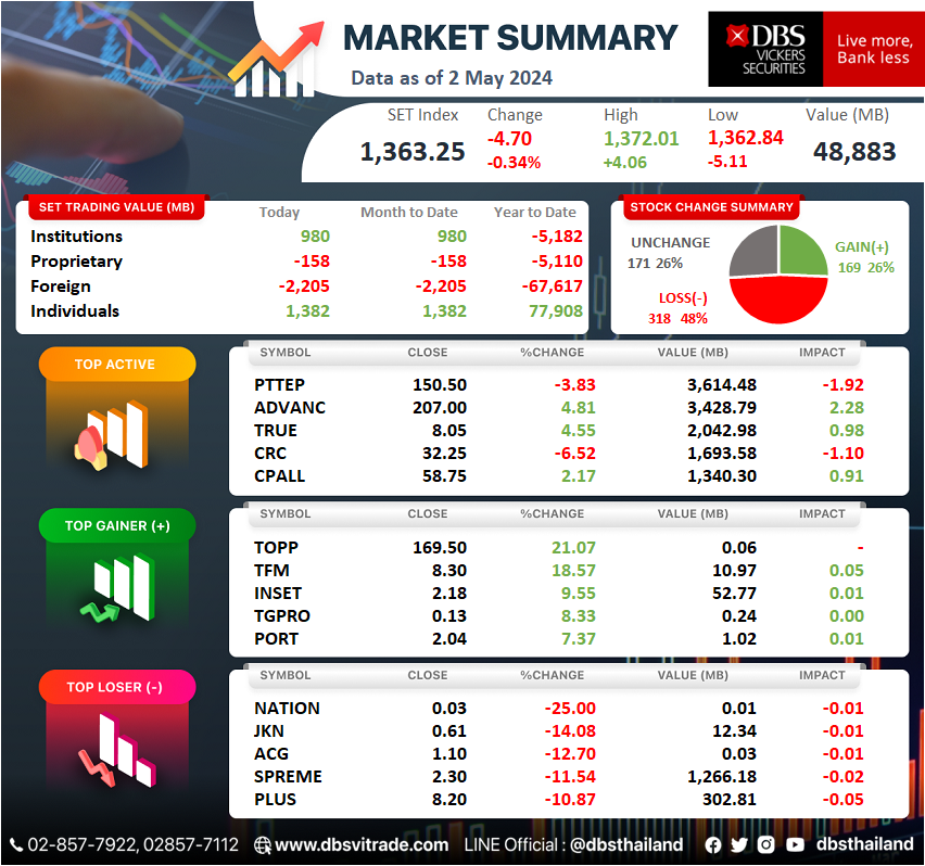 Market Summary
[2 May 2024]

#DBSThailand #DBSMarketSummary #MarketSummary #SETMarketSummary #SET