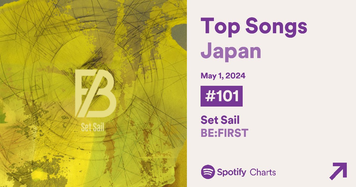 Spotify Charts Daily (5/1)
★Top Songs
 #BEFIRST
　#BF_Masterplan 32位（33↑）145,682（146,759↓）
　Total 11日
  #BoomBoomBack  59位（61↑）81,075
（79,541↑）
　Total 369日
　#BF_SetSail 　 101位（105↑）63,994（63,402↑）
　Total 42日