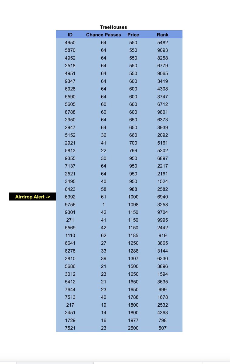 Greetings @MadMeerkatNFT ! Here is the new chance pass and airdrop list of kats available on @EbisusBay and @opensea ! All Kat collections on left and treehouses on right. There's a treehouse w/ airdrop on the market. Happy sniping!