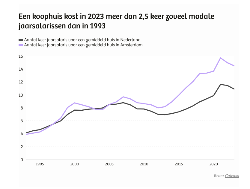 Dertig jaar geleden kostte een gemiddeld koophuis ongeveer 4x een modaal jaarsalaris. Voor veel mensen haalbaar, zeker voor tweeverdieners. Inmiddels kost het meer dan 10 (!) keer het modale inkomen. In Amsterdam zelfs meer dan 14 keer. decorrespondent.nl/15290/lieve-mi…