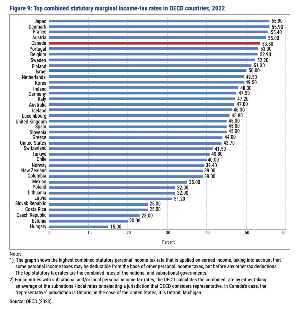 Top combined statutory marginal income-tax rates in OECD countries, 2022