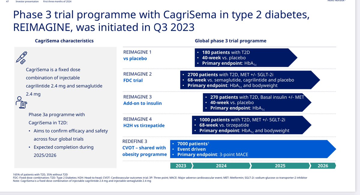 How will Cagri-Sema stack up against Tirzepatide and later Retatrutide #obesity #weightloss #T2D novonordisk.com/content/dam/nn…