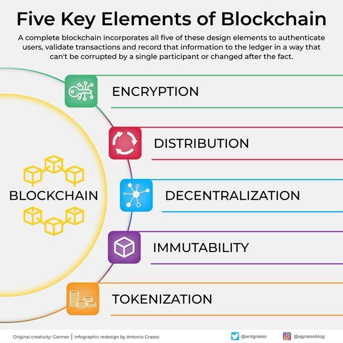 Five key Elements of #Blockchain by @antgrasso #CyberSecurity #InfoSec #CryptoCurrency #Finance cc: @sallyeaves @kuriharan @thomaspower