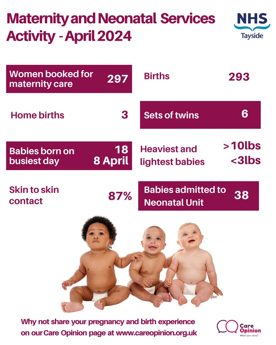 Happy International Day of the Midwife! 🤰👶 April was a busy month for our staff working in maternity and neonatal services with 293 babies born in Tayside.