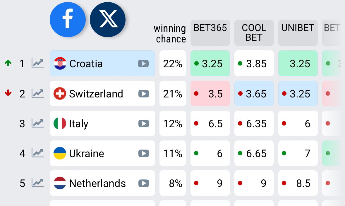 CROATIA IS THE FIRST IN THE ODDS AGAIN OH MY GOD😭❤️🇭🇷